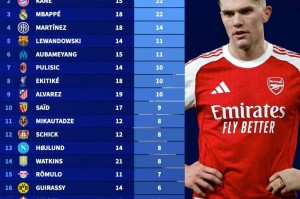 b体育官网-五大联赛前四球队前锋参与进球榜：哈兰德第1，哲凯倒数第2