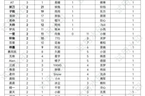 周最佳选手、最佳阵容次数排名：一诺双榜均排名第一